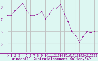 Courbe du refroidissement olien pour Saint-Brieuc (22)