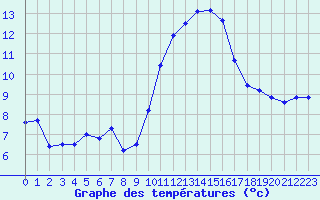 Courbe de tempratures pour Le Touquet (62)