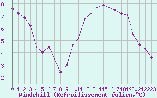 Courbe du refroidissement olien pour Sorcy-Bauthmont (08)