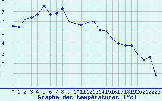 Courbe de tempratures pour Belfort-Dorans (90)