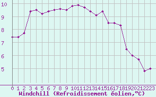 Courbe du refroidissement olien pour Quimper (29)