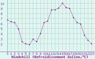 Courbe du refroidissement olien pour Villacoublay (78)