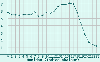 Courbe de l'humidex pour Dijon / Longvic (21)