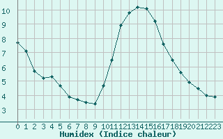 Courbe de l'humidex pour Villacoublay (78)