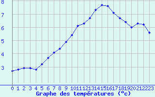 Courbe de tempratures pour Monts-sur-Guesnes (86)