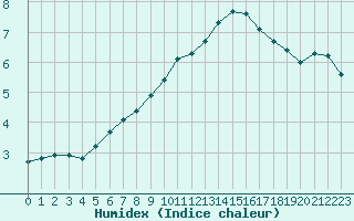 Courbe de l'humidex pour Monts-sur-Guesnes (86)