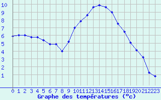 Courbe de tempratures pour Embrun (05)