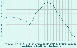 Courbe de l'humidex pour Embrun (05)