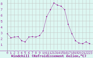 Courbe du refroidissement olien pour Verngues - Hameau de Cazan (13)