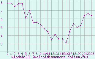 Courbe du refroidissement olien pour Cernay (86)