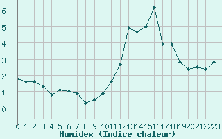 Courbe de l'humidex pour Agen (47)