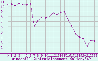 Courbe du refroidissement olien pour Villefontaine (38)