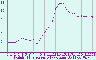 Courbe du refroidissement olien pour Challes-les-Eaux (73)