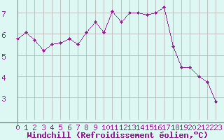 Courbe du refroidissement olien pour Valleroy (54)