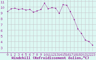 Courbe du refroidissement olien pour Grimentz (Sw)