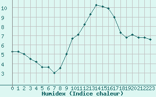 Courbe de l'humidex pour Orange (84)