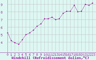 Courbe du refroidissement olien pour Cap Gris-Nez (62)