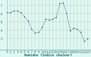 Courbe de l'humidex pour Chatelus-Malvaleix (23)