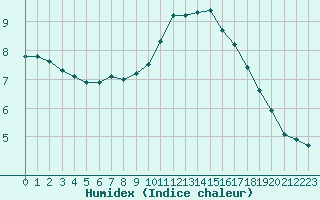 Courbe de l'humidex pour Brigueuil (16)