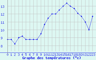 Courbe de tempratures pour Colmar (68)