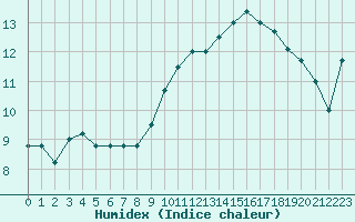 Courbe de l'humidex pour Colmar (68)