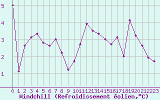 Courbe du refroidissement olien pour Aizenay (85)