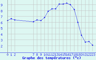 Courbe de tempratures pour Sandillon (45)