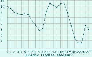 Courbe de l'humidex pour Brigueuil (16)