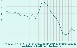 Courbe de l'humidex pour Sainte-Genevive-des-Bois (91)