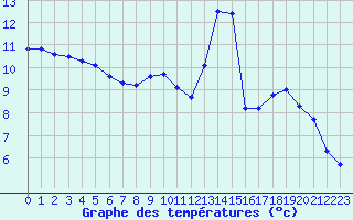 Courbe de tempratures pour Bagnres-de-Luchon (31)