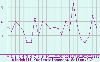 Courbe du refroidissement olien pour Mende - Chabrits (48)
