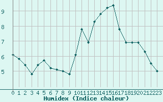 Courbe de l'humidex pour Eu (76)