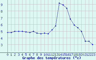 Courbe de tempratures pour Annecy (74)