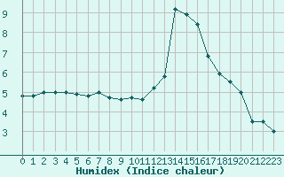 Courbe de l'humidex pour Annecy (74)