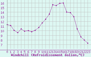 Courbe du refroidissement olien pour Colmar (68)