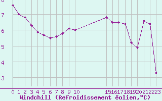 Courbe du refroidissement olien pour Boulaide (Lux)