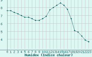 Courbe de l'humidex pour Tauxigny (37)