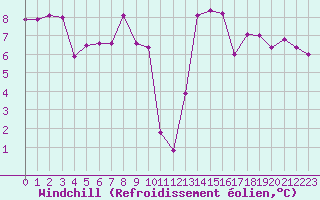 Courbe du refroidissement olien pour Lamballe (22)