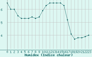 Courbe de l'humidex pour Biache-Saint-Vaast (62)