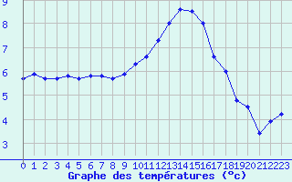Courbe de tempratures pour Mcon (71)