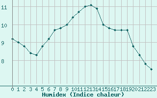 Courbe de l'humidex pour Trappes (78)