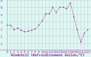 Courbe du refroidissement olien pour Cherbourg (50)