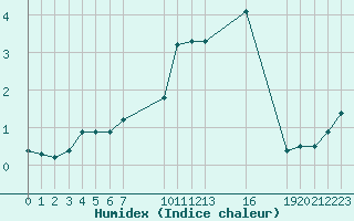 Courbe de l'humidex pour Saint-Haon (43)