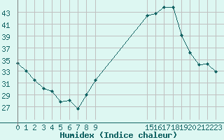 Courbe de l'humidex pour Noyarey (38)