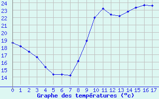 Courbe de tempratures pour Saint-Cyprien (66)