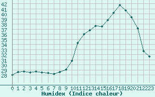 Courbe de l'humidex pour Mazres Le Massuet (09)