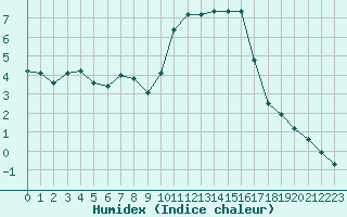 Courbe de l'humidex pour Preonzo (Sw)