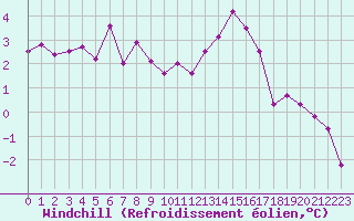 Courbe du refroidissement olien pour Valleroy (54)