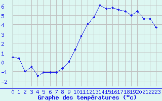 Courbe de tempratures pour Mont-Saint-Vincent (71)