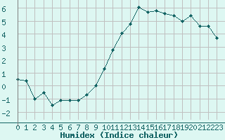 Courbe de l'humidex pour Mont-Saint-Vincent (71)